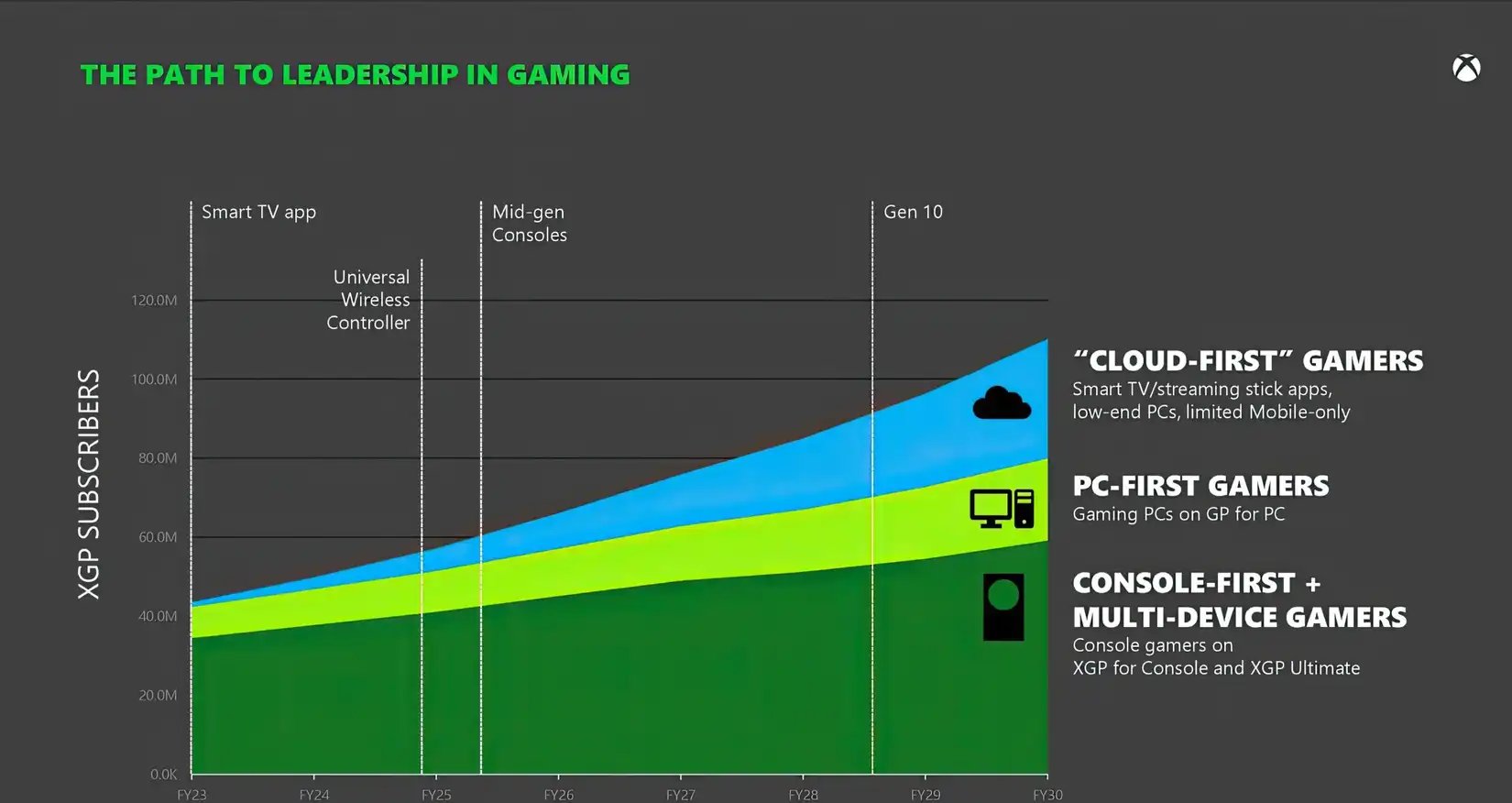 microsoft-game-pass-projections-graph