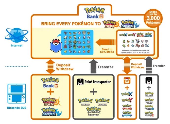 An info-graphic showing how Pokémon can be transferred into Pokémon Bank.